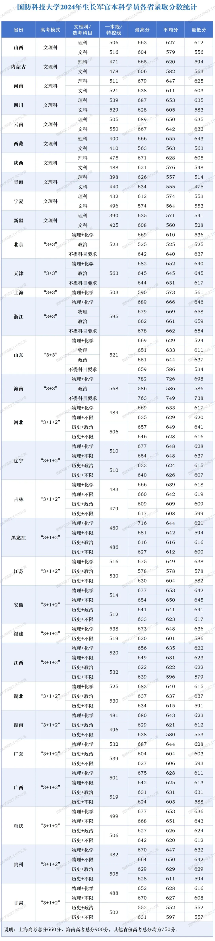 2024国防科技大学录取分数线（含2022-2023历年）