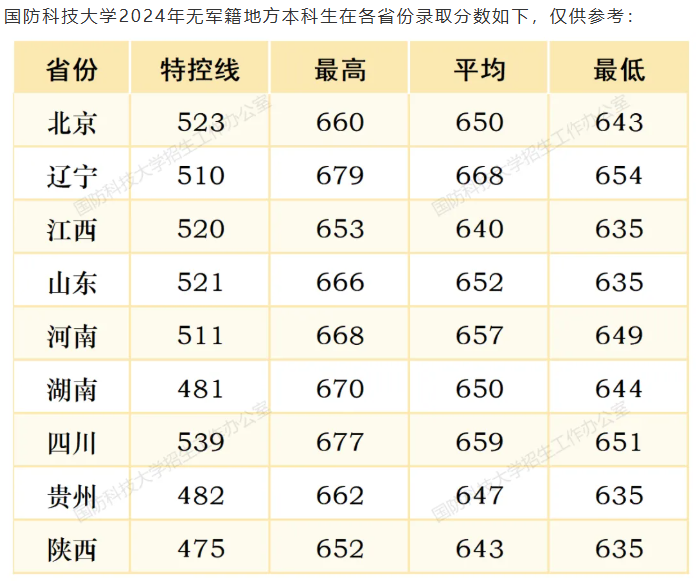 2024国防科技大学录取分数线（含2022-2023历年）