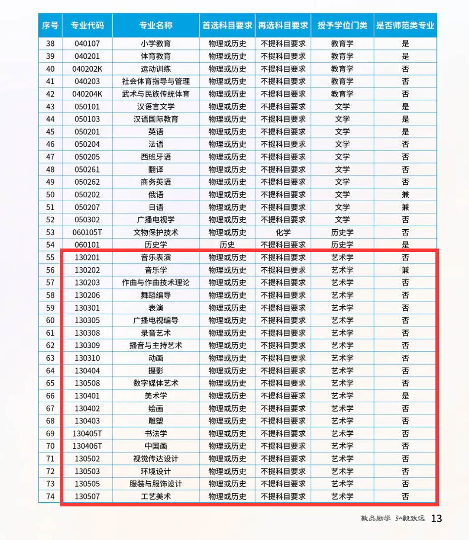哈尔滨师范大学艺术类专业有哪些？