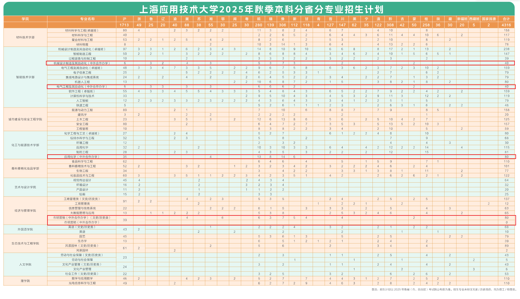 2025上海应用技术大学中外合作办学招生计划-各专业招生人数是多少