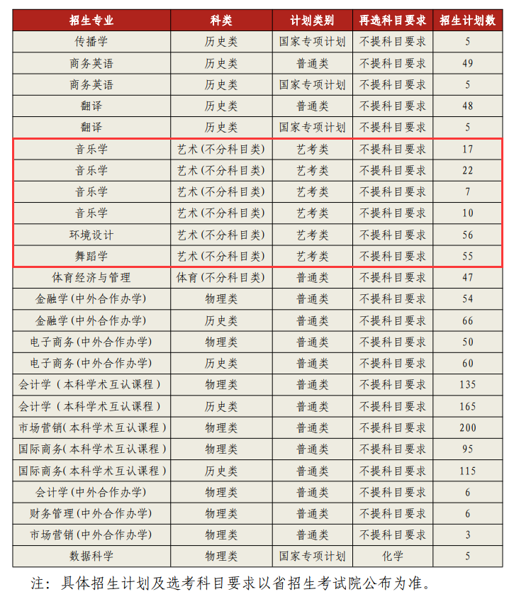 2025贵州财经大学艺术类招生计划-各专业招生人数是多少