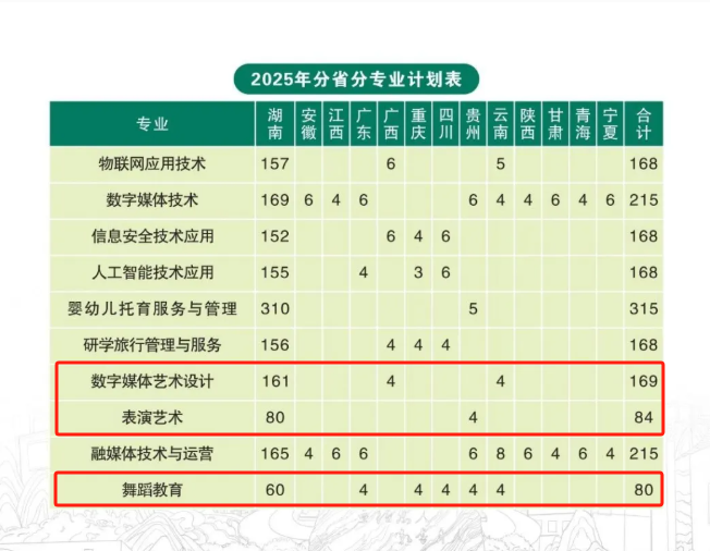 2025湘南幼儿师范高等专科学校艺术类招生计划-各专业招生人数是多少