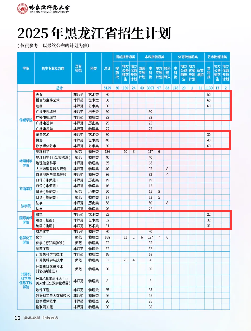 2025哈尔滨师范大学艺术类招生计划-各专业招生人数是多少