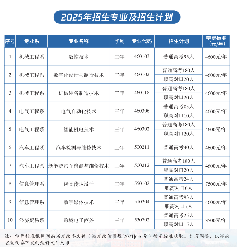 2025湘潭科技职业学院招生计划-各专业招生人数是多少