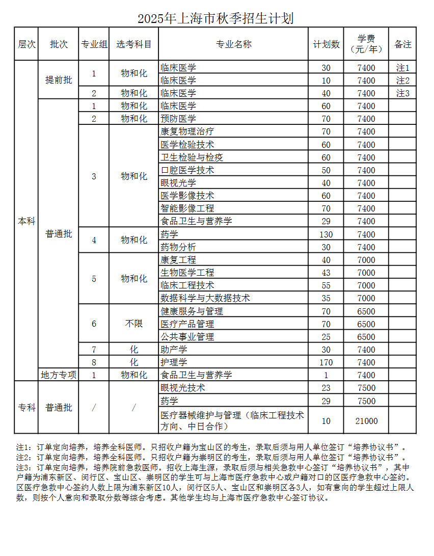 上海健康医学院有哪些专业？