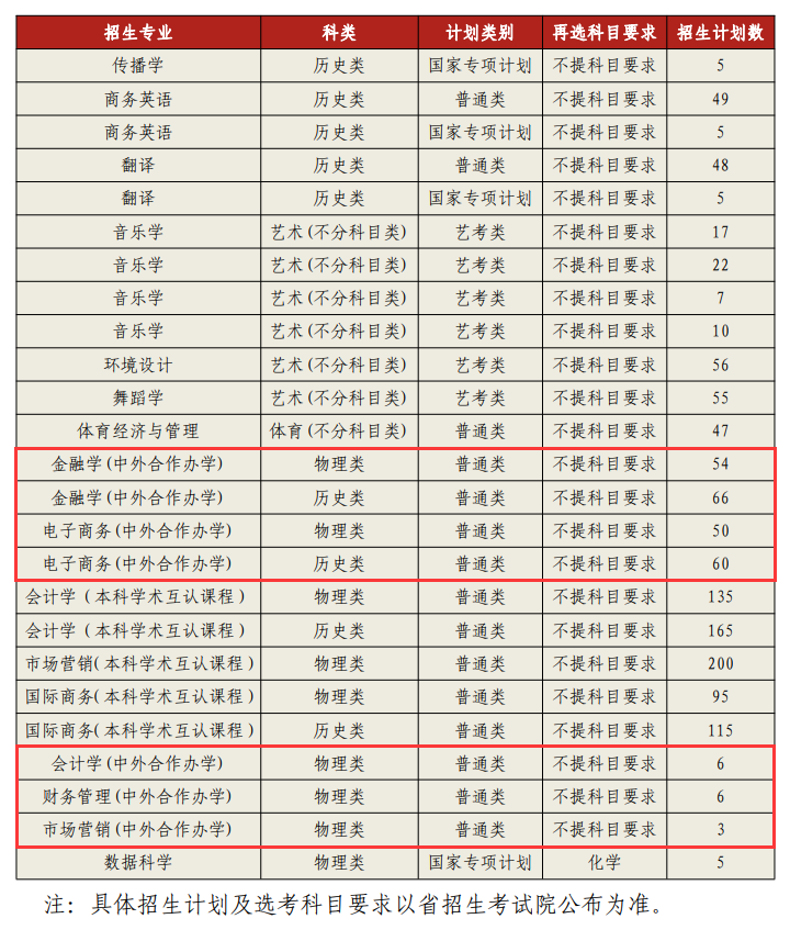 2025贵州财经大学中外合作办学招生计划-各专业招生人数是多少