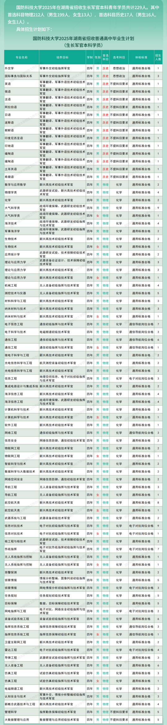 2025国防科技大学招生计划
