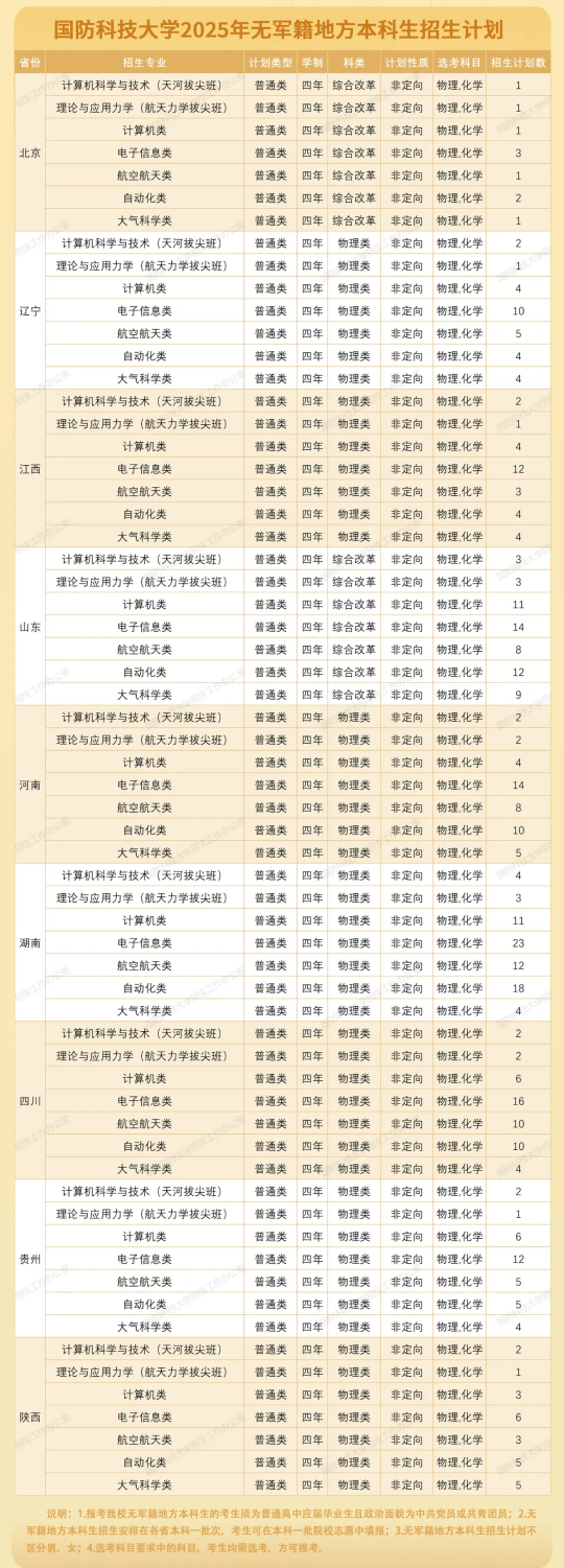 2025国防科技大学招生计划