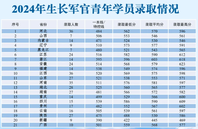 2024陆军步兵学院录取分数线（含2022-2023历年）