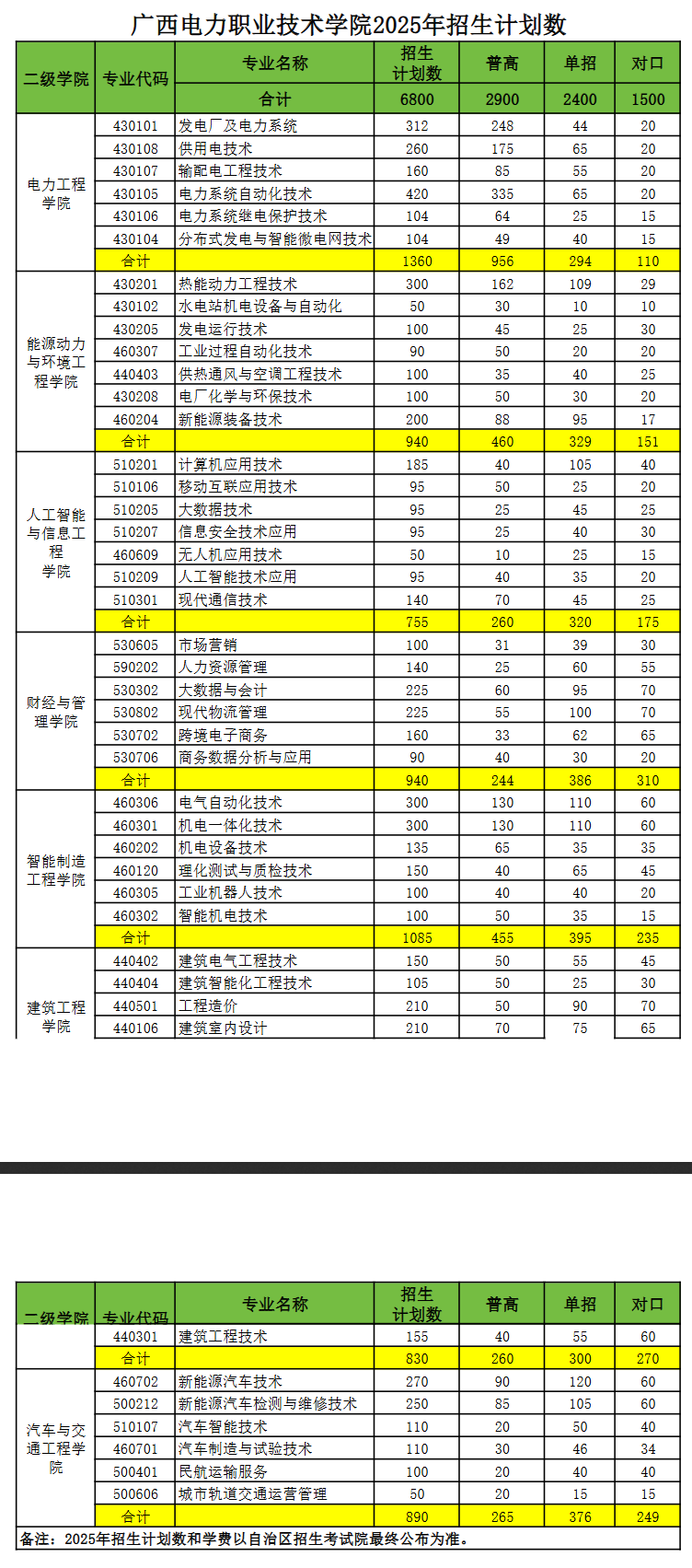2025广西电力职业技术学院招生计划-各专业招生人数是多少