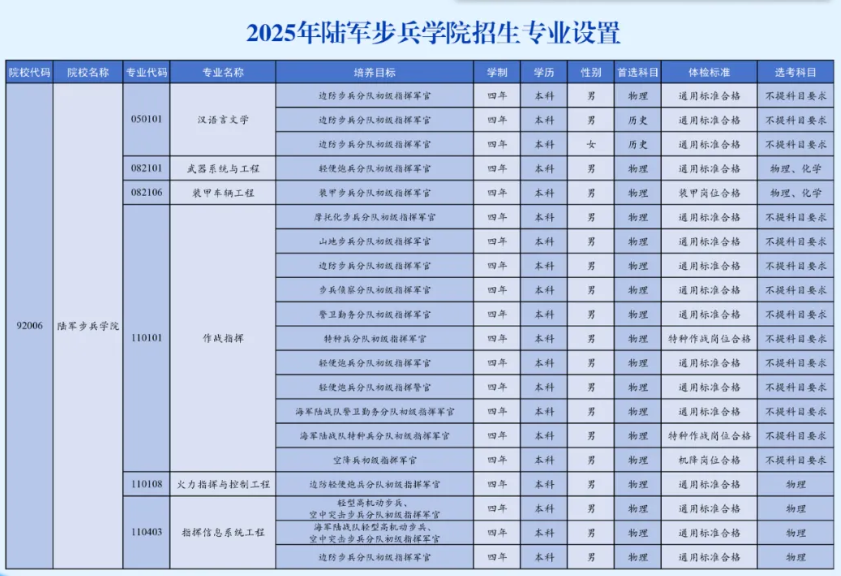 2025陆军步兵学院有哪些专业招生