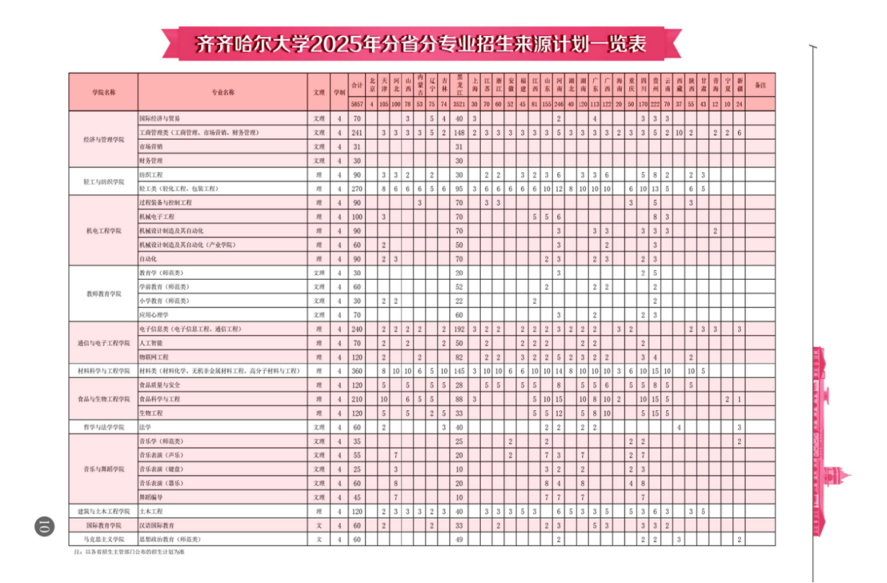 2025齐齐哈尔大学招生计划-各专业招生人数是多少