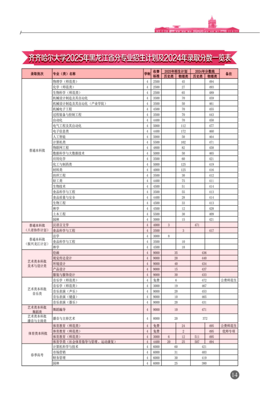 2025齐齐哈尔大学招生计划-各专业招生人数是多少