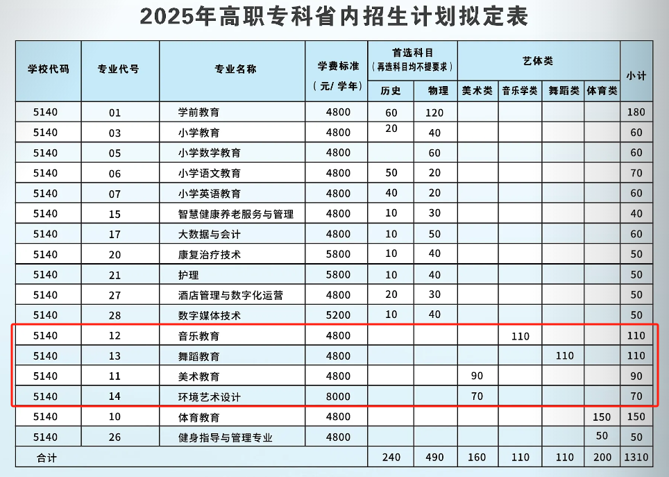 2025川北幼儿师范高等专科学校艺术类学费多少钱一年-各专业收费标准