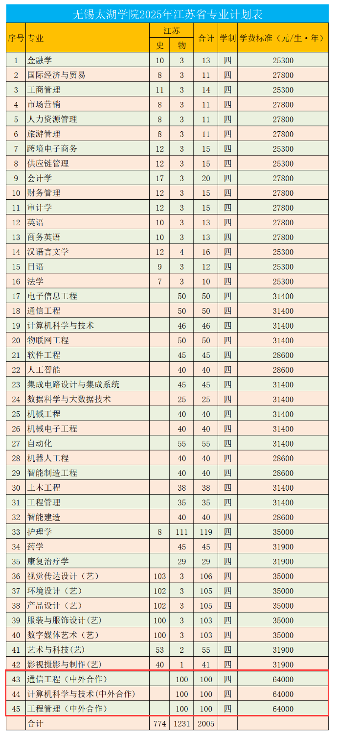 无锡太湖学院中外合作办学专业有哪些？