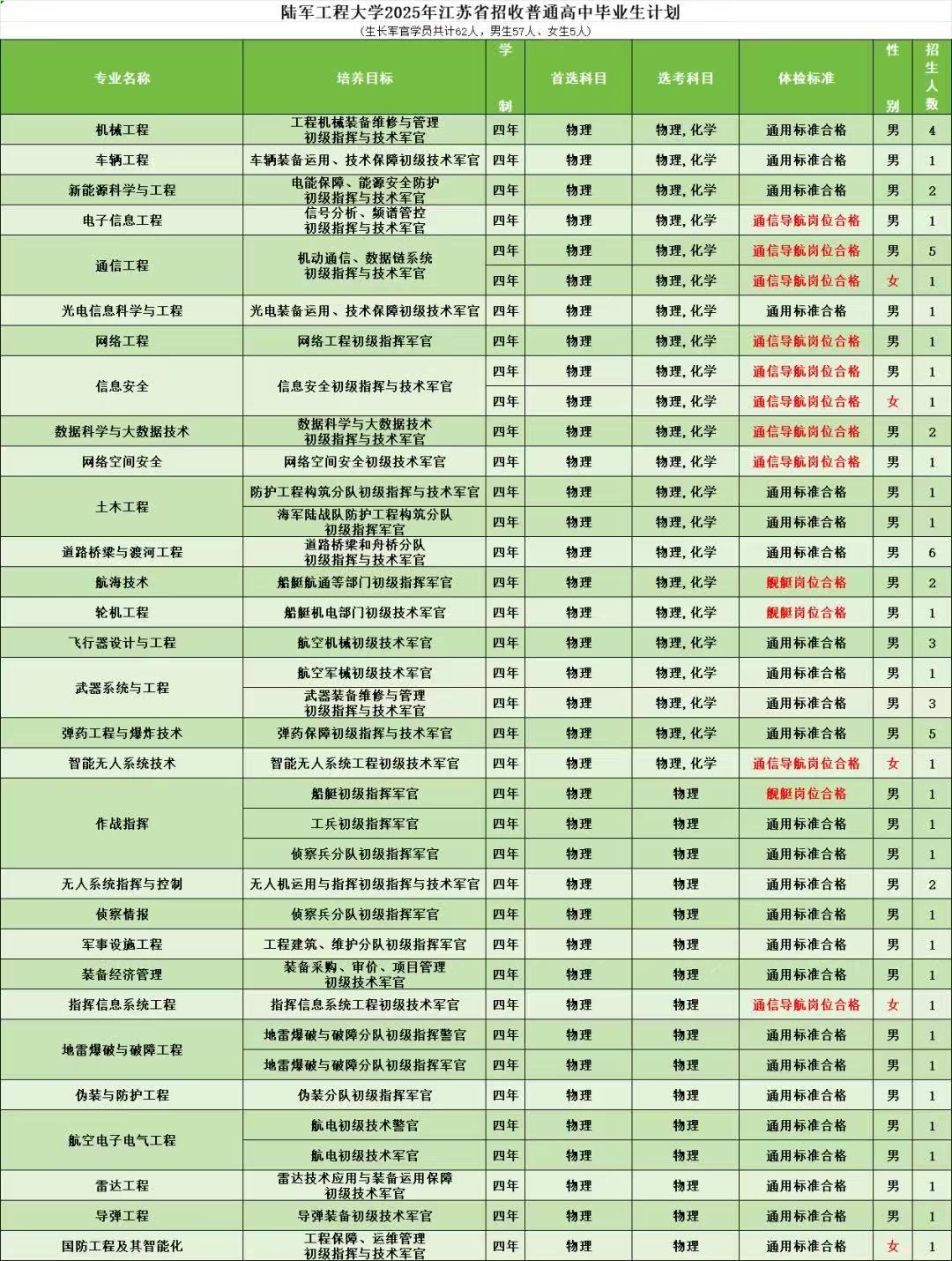 2025陆军工程大学招生计划