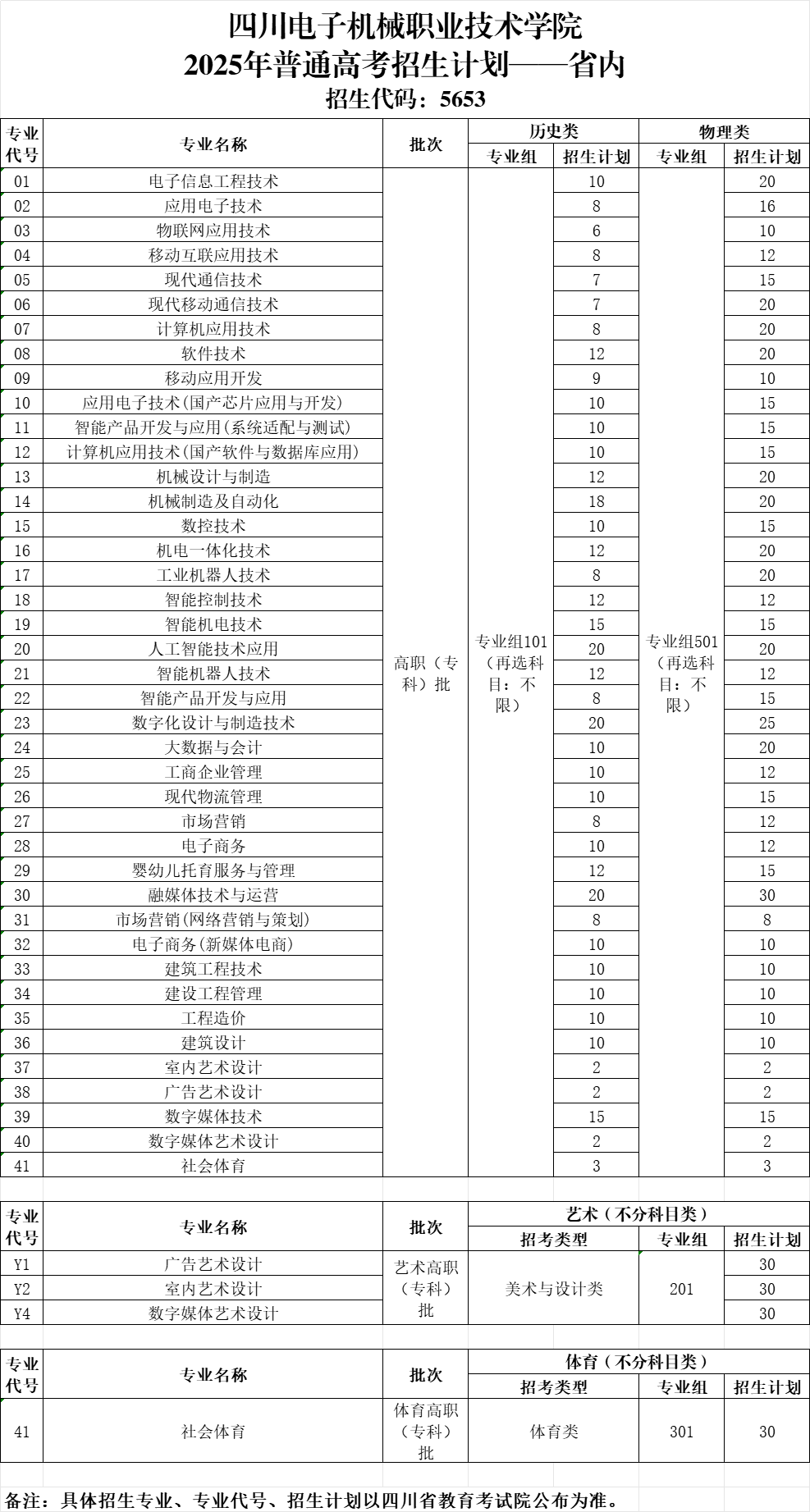 2025四川电子机械职业技术学院招生计划-各专业招生人数是多少
