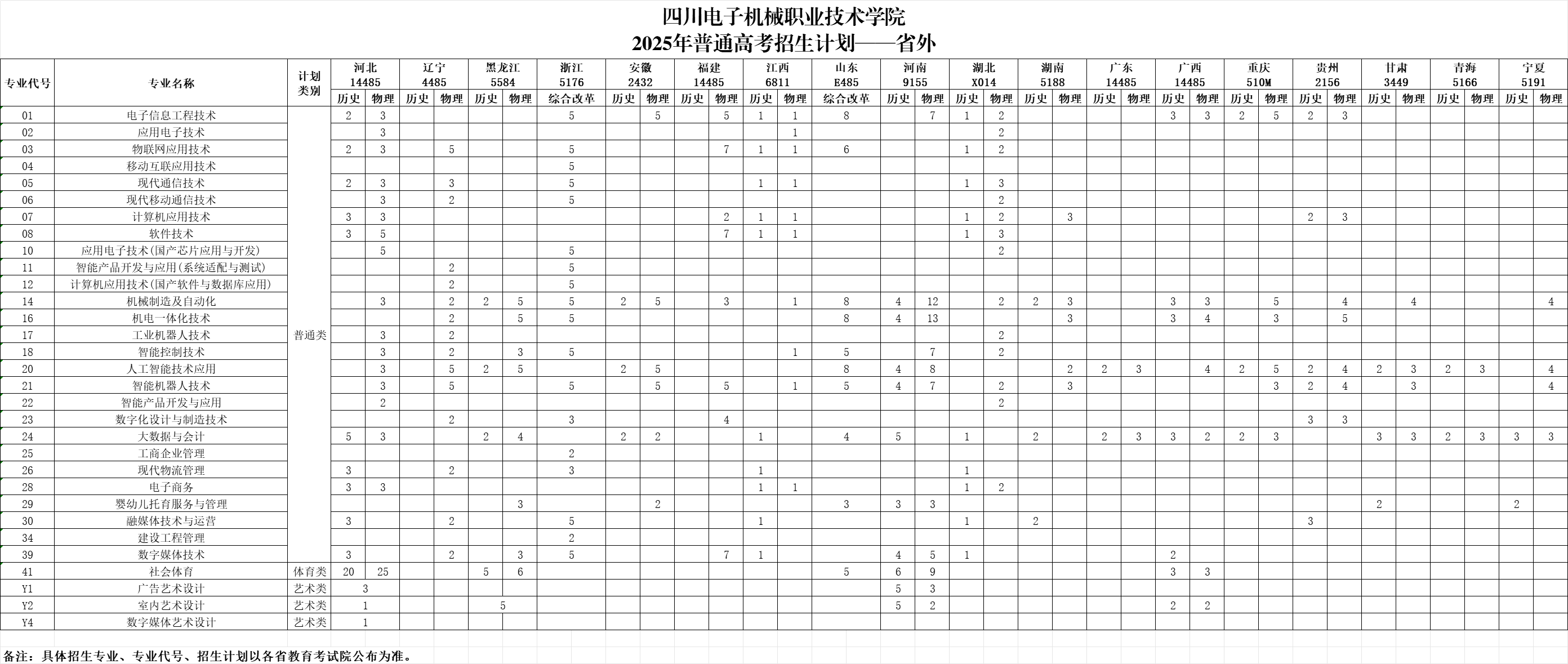 2025四川电子机械职业技术学院招生计划-各专业招生人数是多少