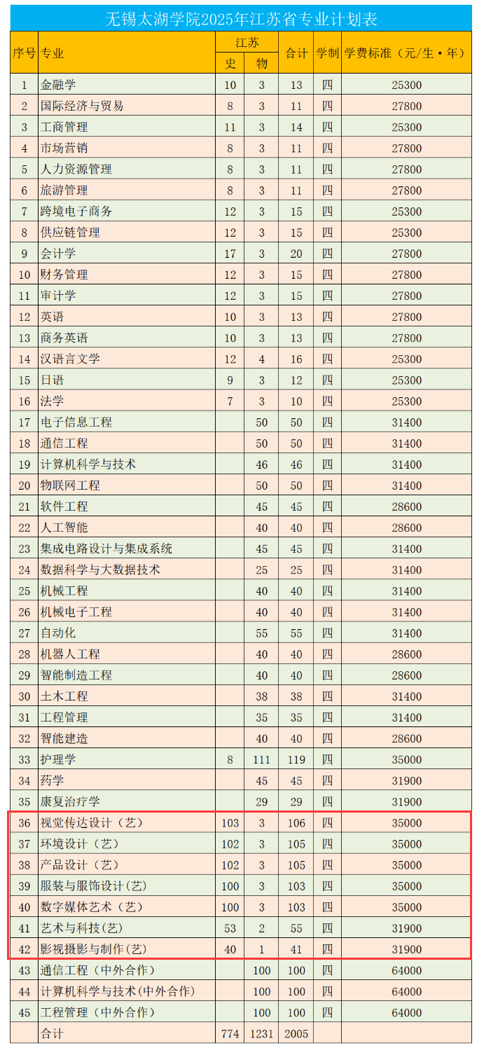 无锡太湖学院艺术类专业有哪些？