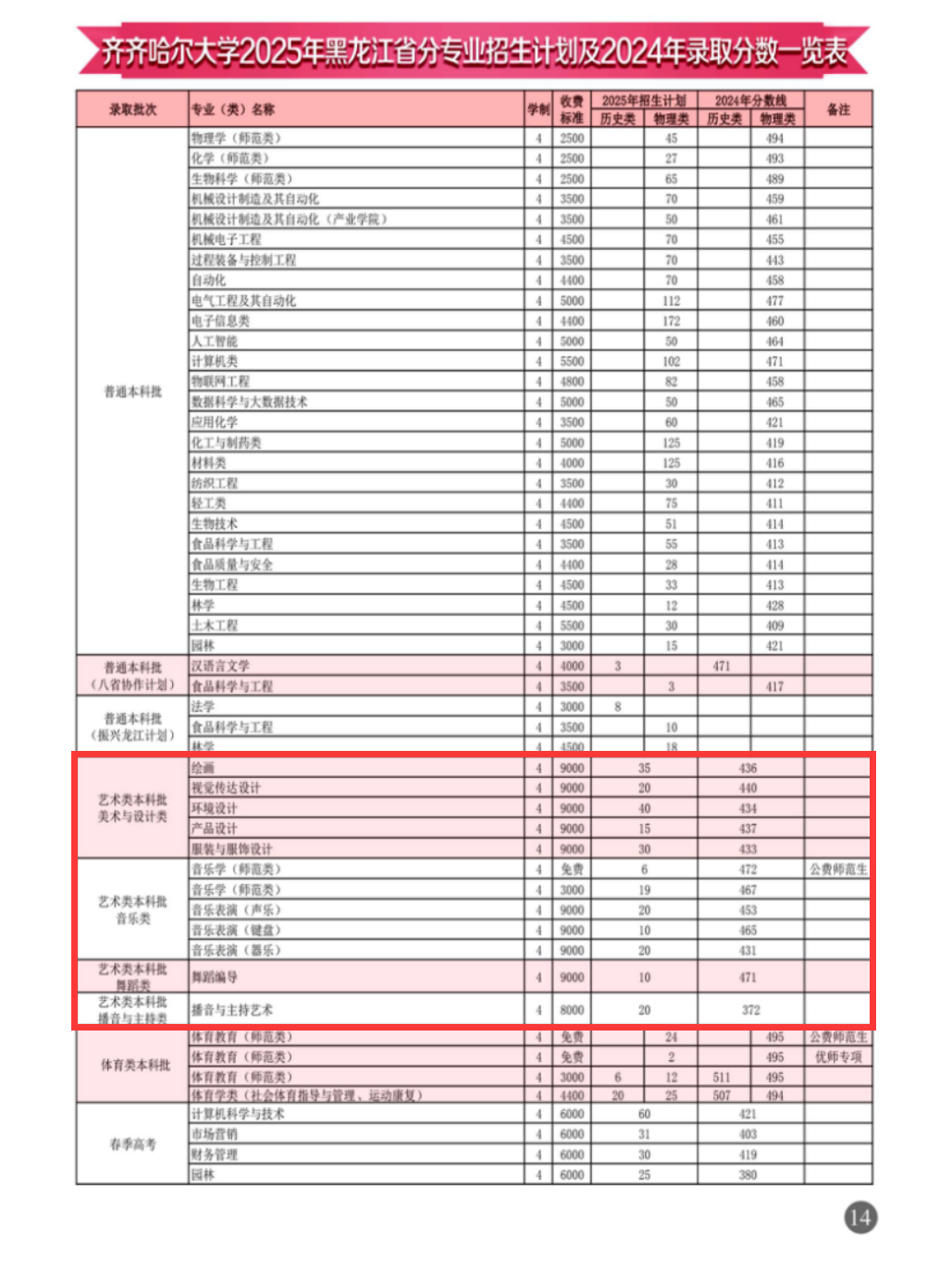 2025齐齐哈尔大学艺术类学费多少钱一年-各专业收费标准
