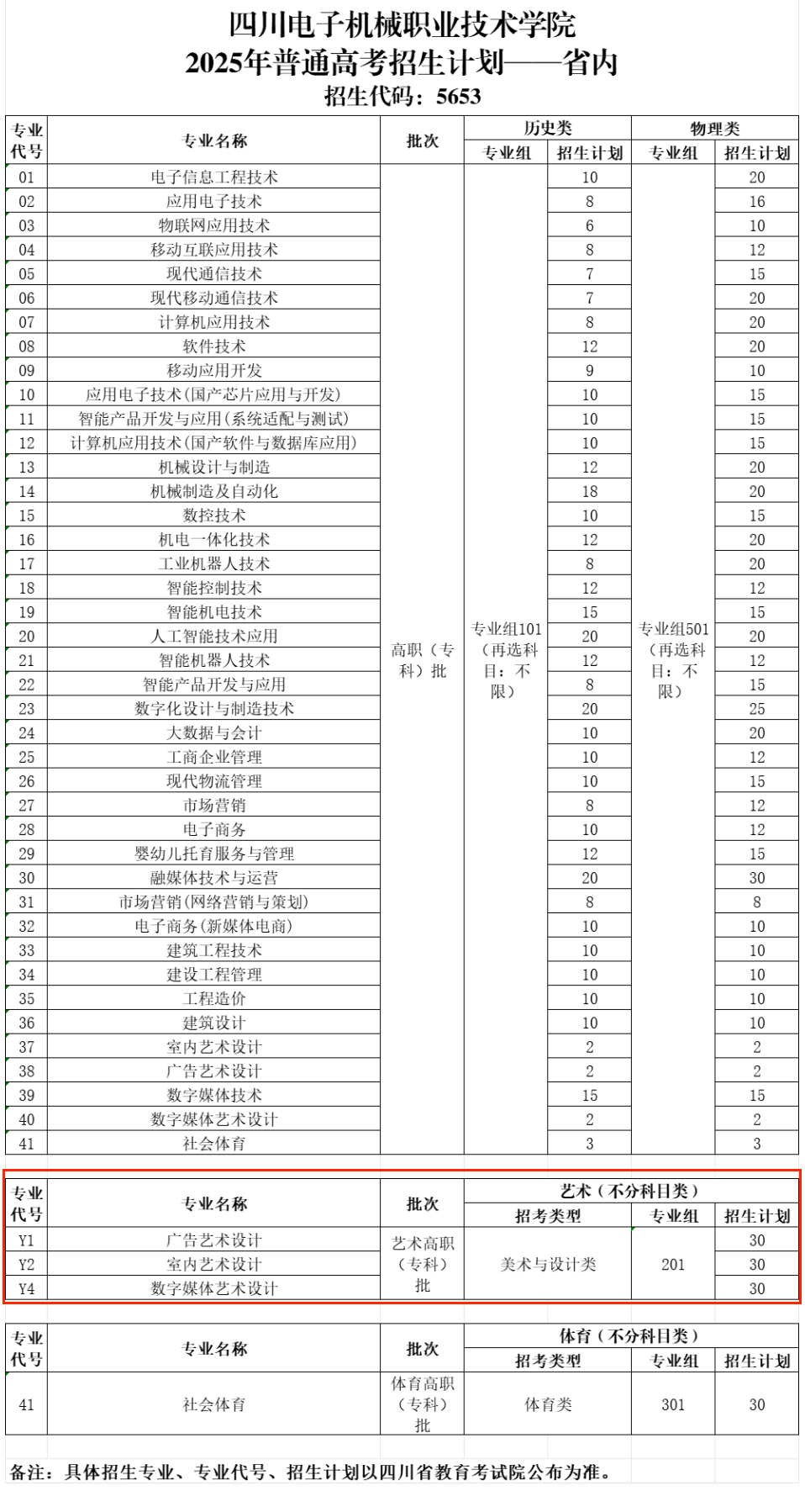 2025四川电子机械职业技术学院艺术类招生计划-各专业招生人数是多少