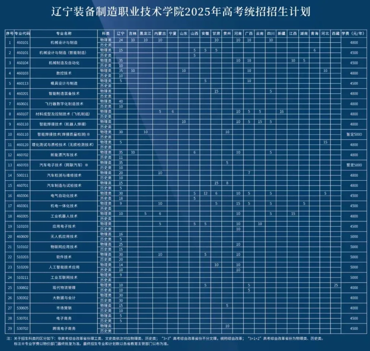 2025辽宁装备制造职业技术学院招生计划-各专业招生人数是多少