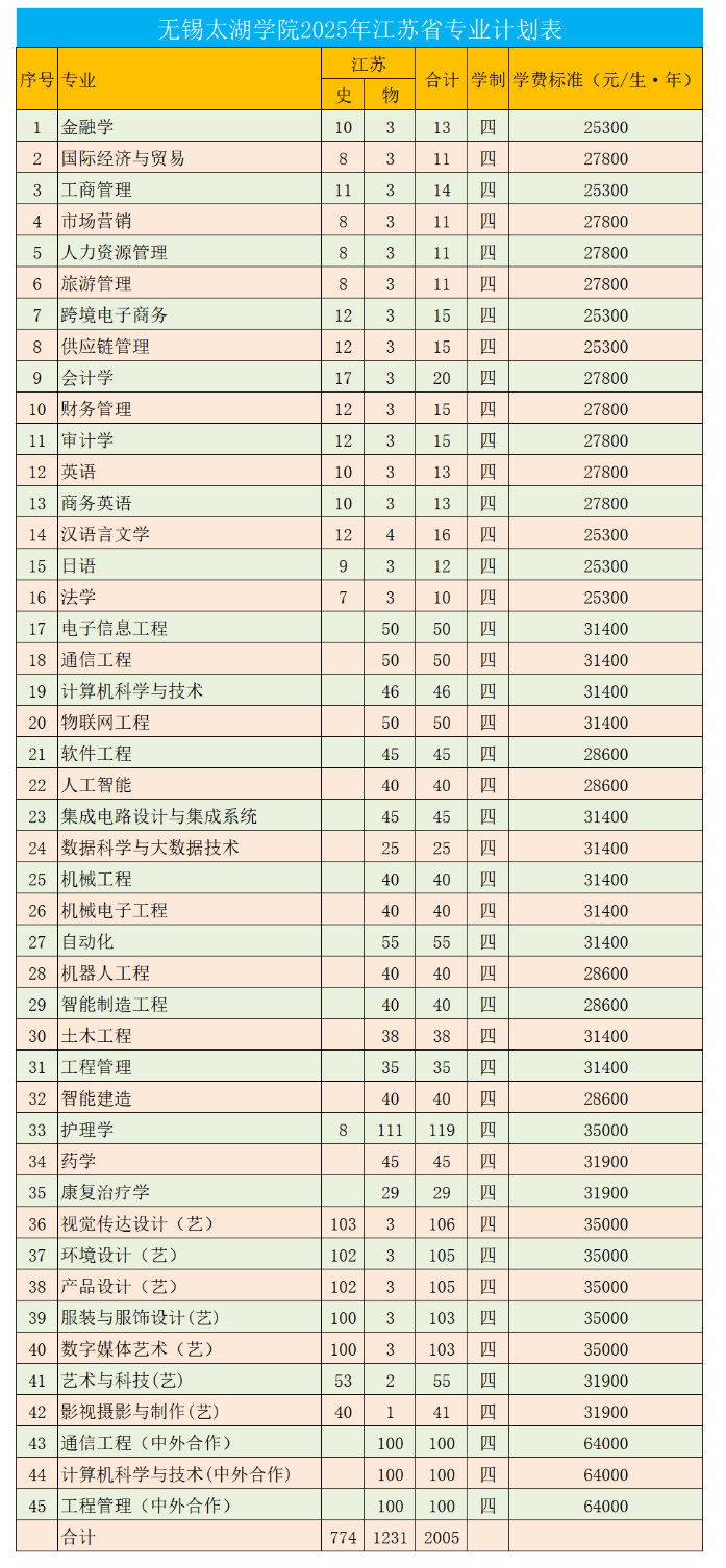 无锡太湖学院有哪些专业？