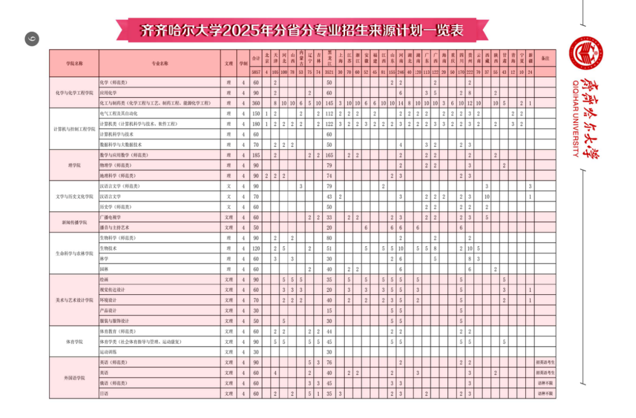 齐齐哈尔大学有哪些专业？