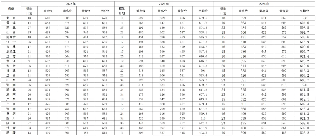 2024航天工程大学录取分数线（含2022-2023历年）