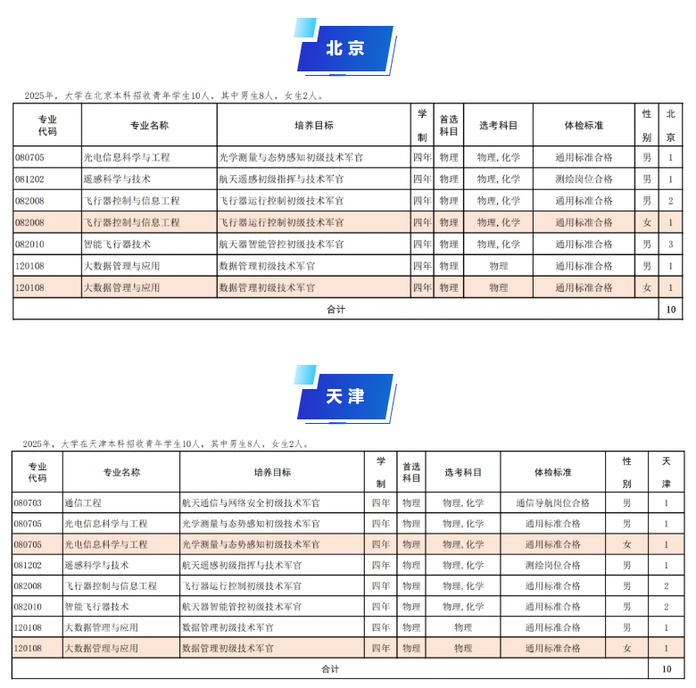 2025航天工程大学招生计划