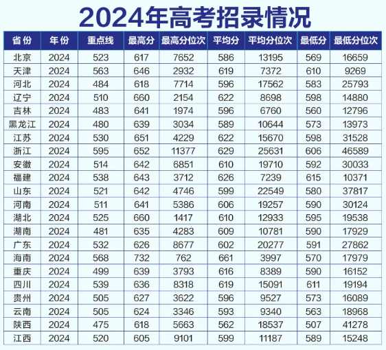 2024海军工程大学录取分数线（含2022-2023历年）