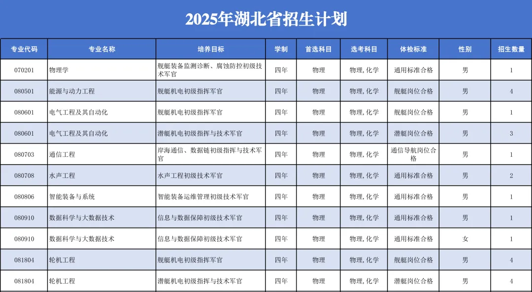 2025海军工程大学招生计划