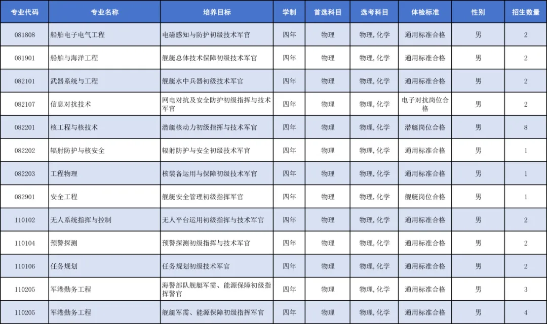 2025海军工程大学招生计划