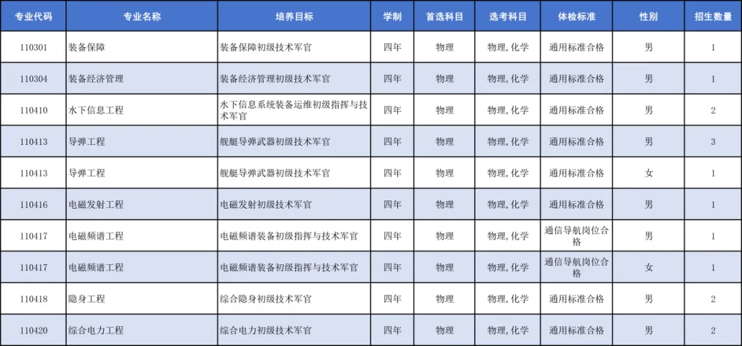 2025海军工程大学招生计划