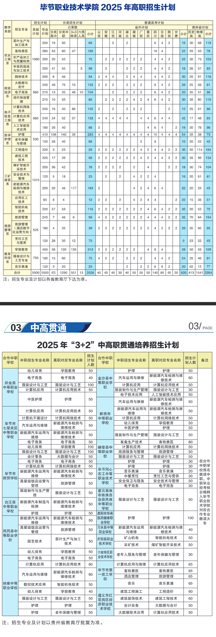 2025毕节职业技术学院招生计划-各专业招生人数是多少