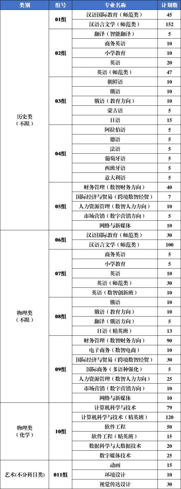 黑龙江外国语学院有哪些专业？