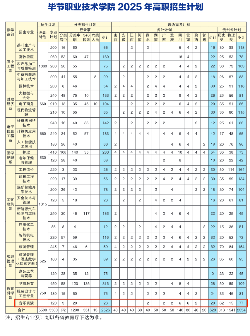2025毕节职业技术学院艺术类招生计划-各专业招生人数是多少