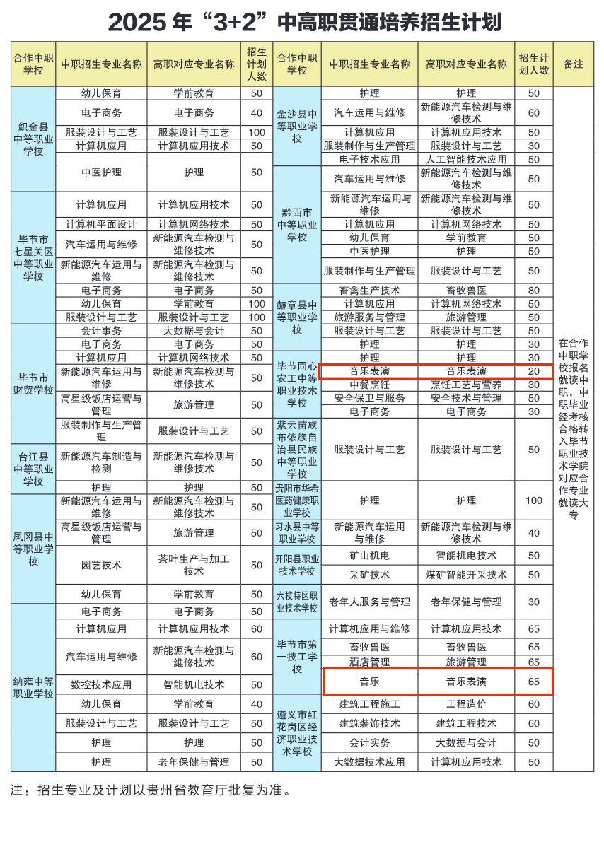 2025毕节职业技术学院艺术类招生计划-各专业招生人数是多少