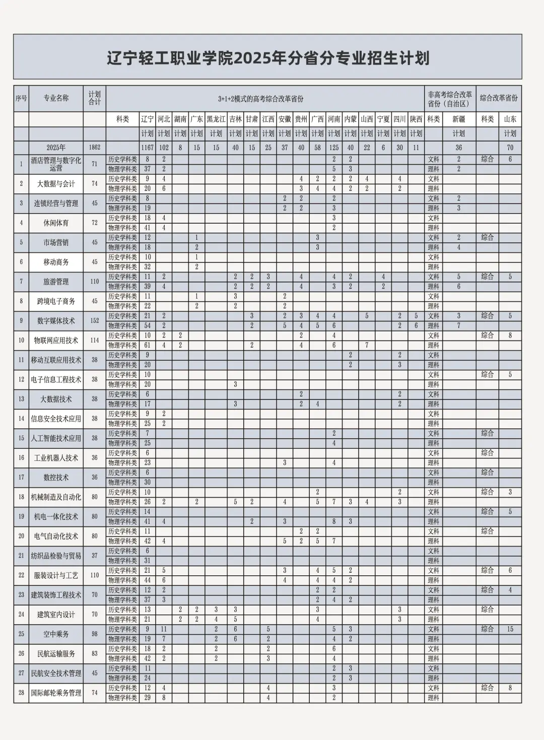 2025辽宁轻工职业学院招生计划-各专业招生人数是多少