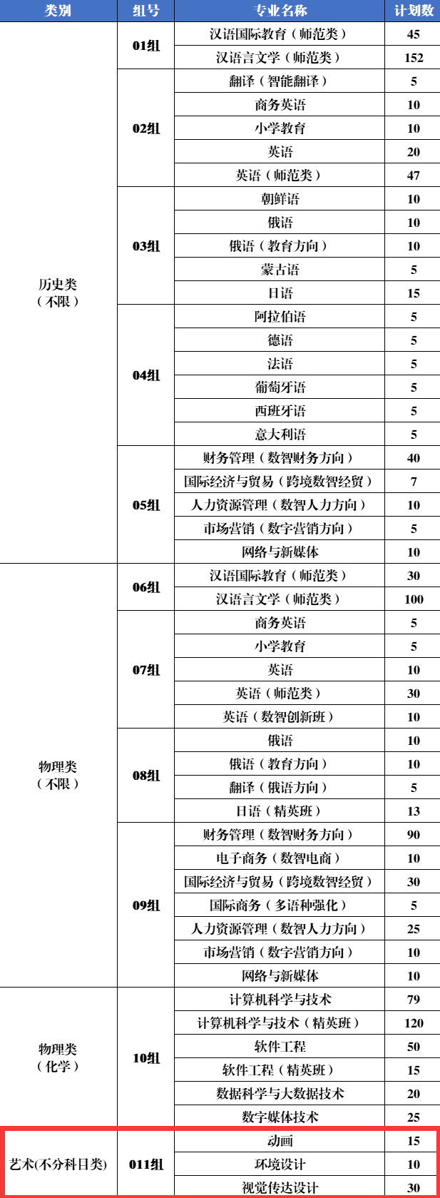2025黑龙江外国语学院艺术类招生计划-各专业招生人数是多少