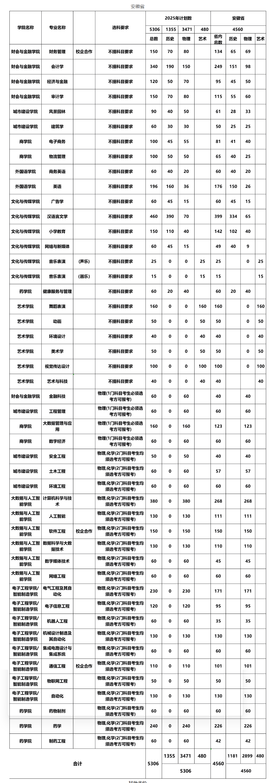 2025安徽新华学院招生计划-各专业招生人数是多少