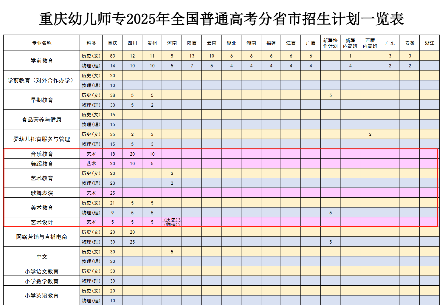 2025重庆幼儿师范高等专科学校艺术类招生计划-各专业招生人数是多少