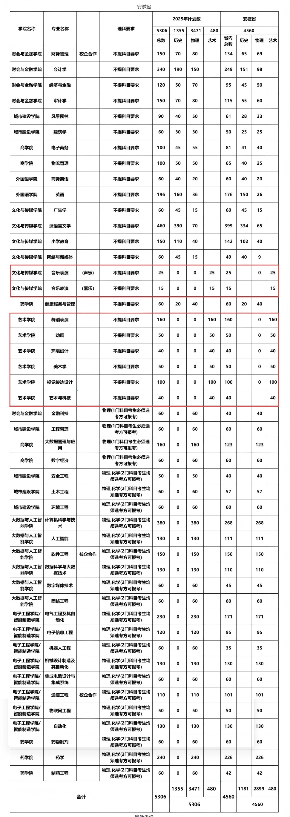 2025安徽新华学院艺术类招生计划-各专业招生人数是多少