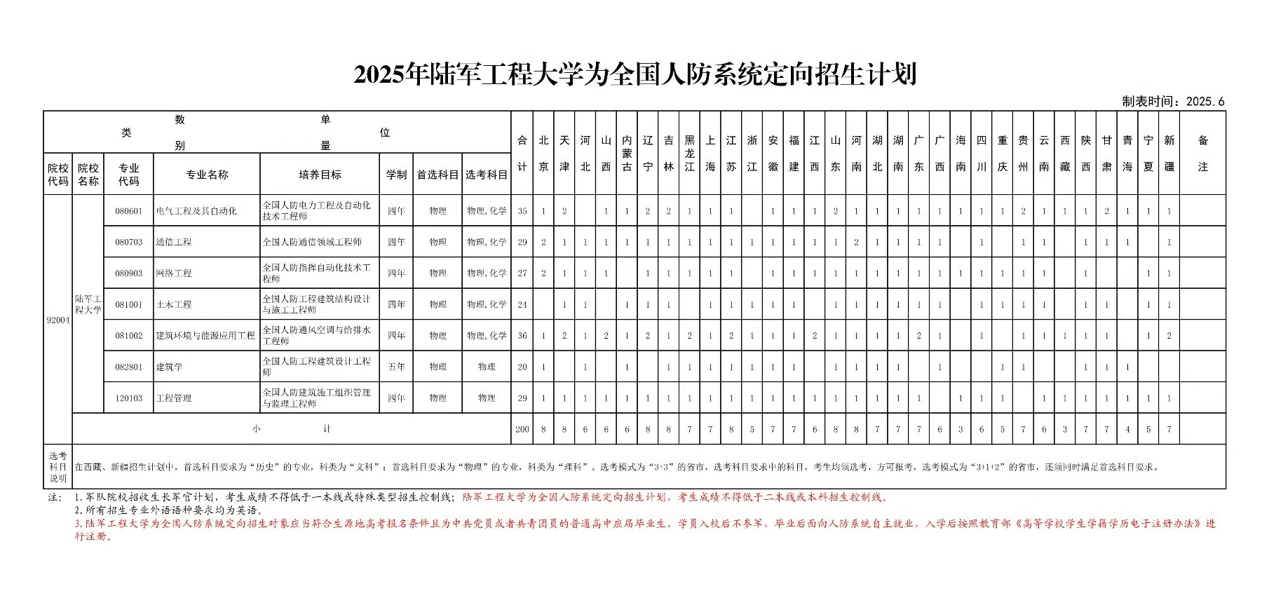 2025陸軍工程大學(xué)招生計(jì)劃