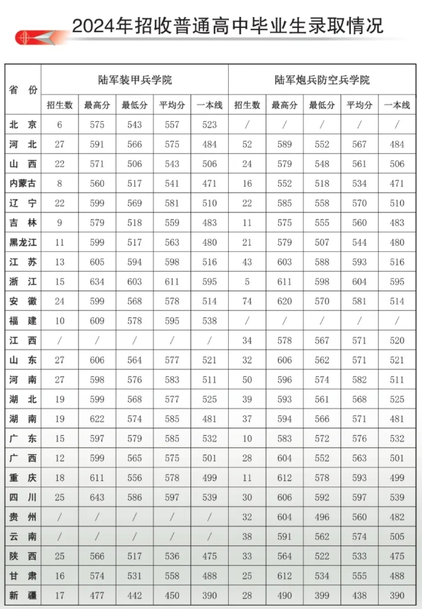 2024陆军兵种大学录取分数线