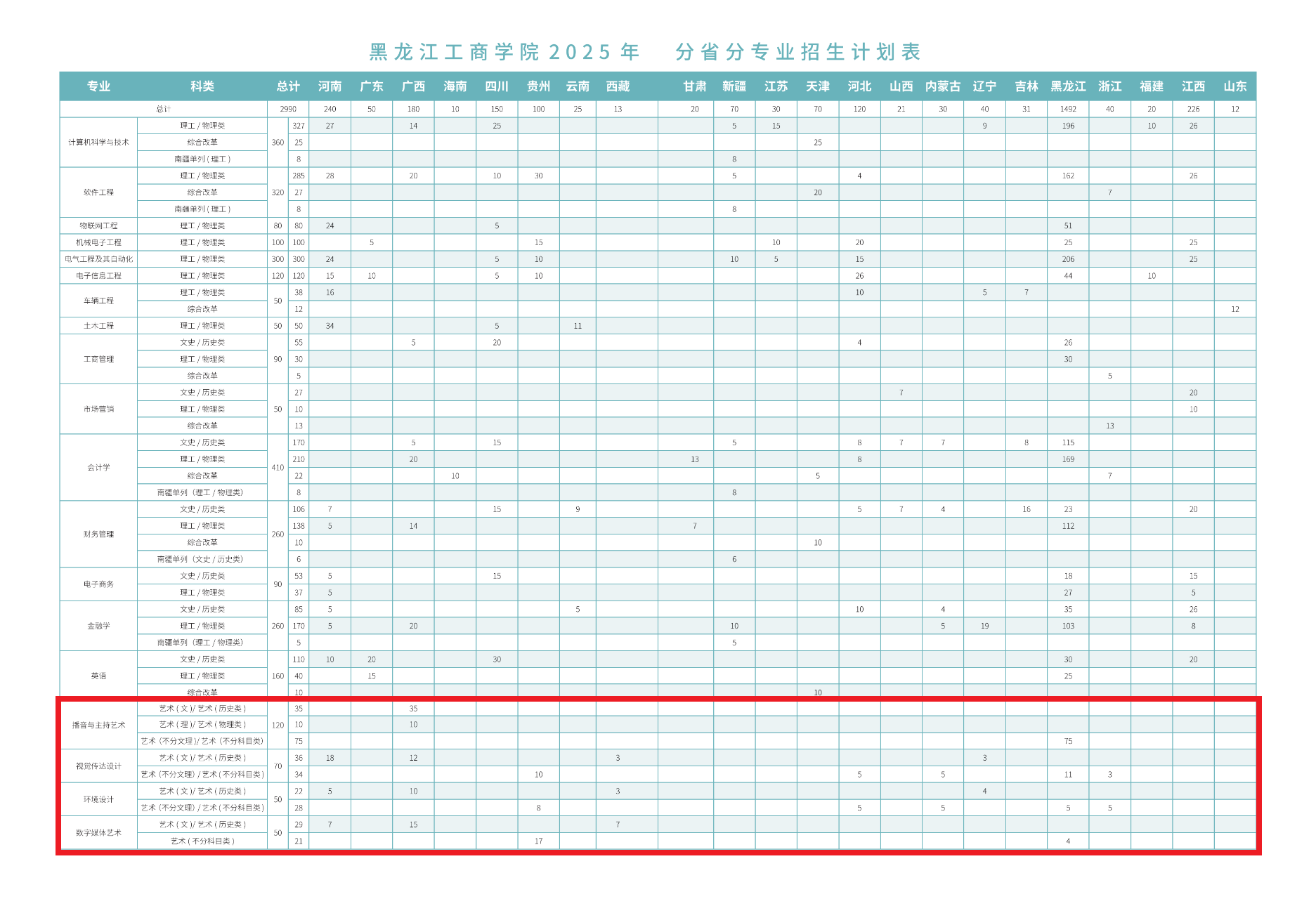 2025黑龙江工商学院艺术类招生计划-各专业招生人数是多少