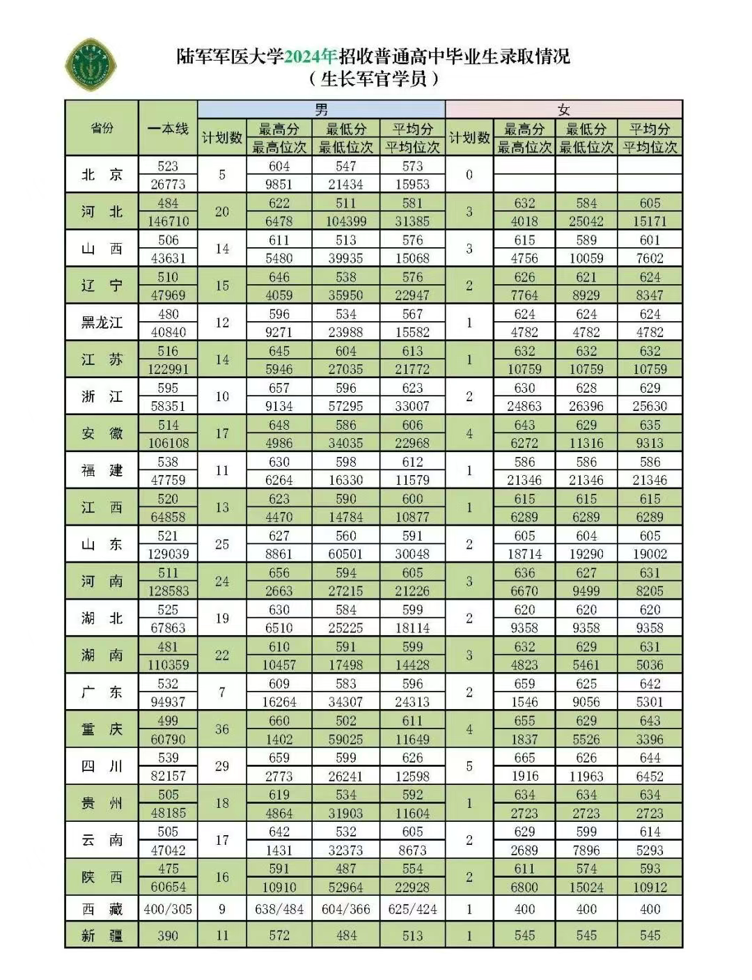2024陆军军医大学录取分数线（含2022-2023历年）