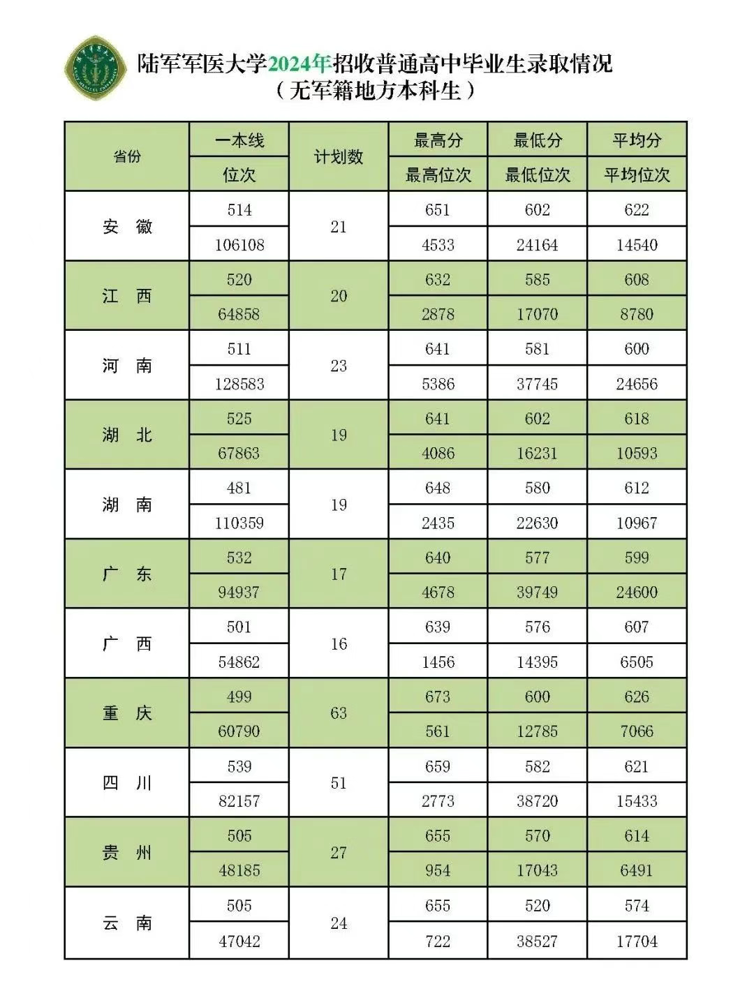 2024陆军军医大学录取分数线（含2022-2023历年）