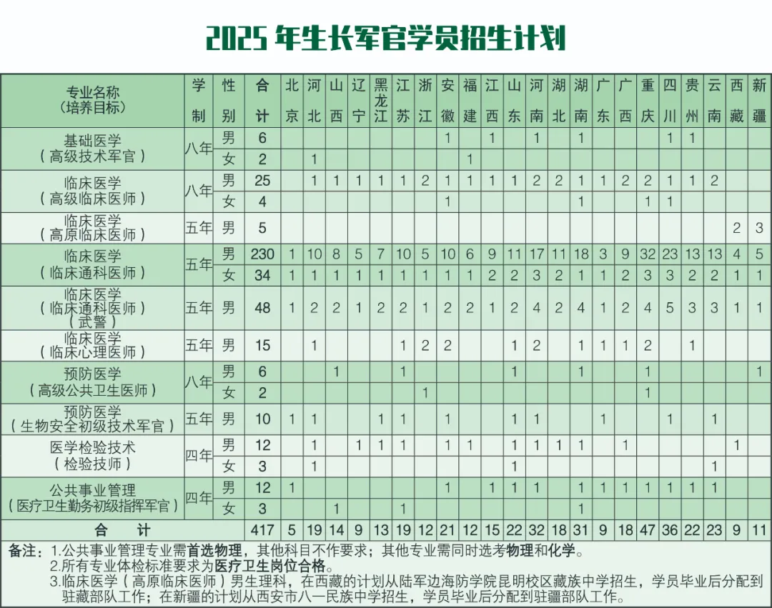 2025陆军军医大学招生计划