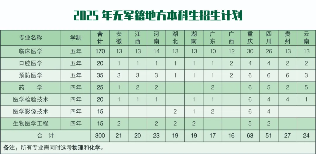 2025陆军军医大学招生计划